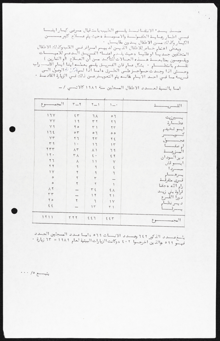 The Birzeit Women Charitable Society Annual Report 