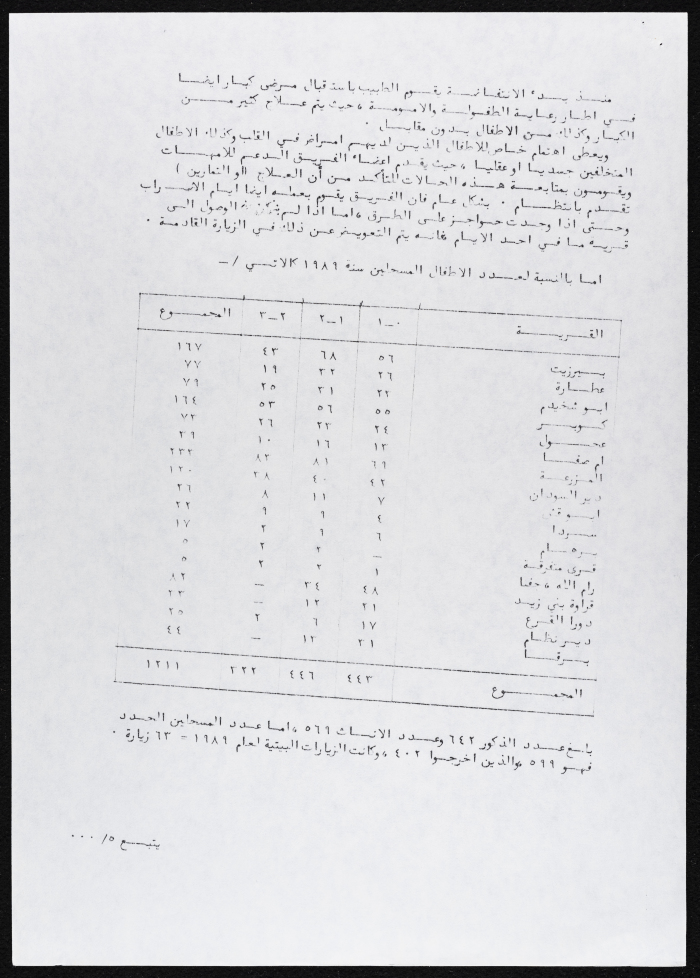 An Excerpt from the Annual Report of Birzeit Women's Charitable Society for the Year 1989