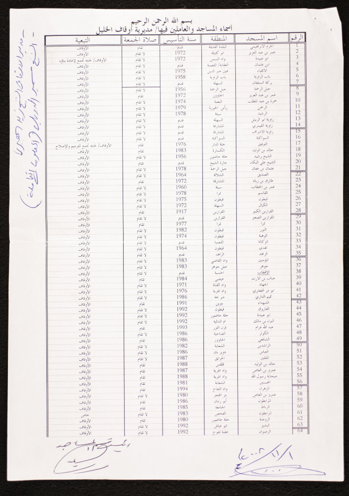 Names of the Mosques and those who Work in them