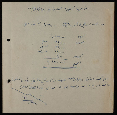 "سكان اسرائيل أواخر سنة 1963"، احصائيات من جريدة اليوم، آب 1964
