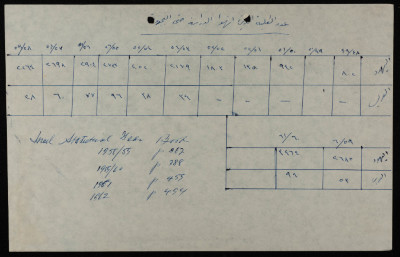 "The Number of Students who Reached Bagrut Exams", a Document from the Ilyas Kusa Collection, 1955-1962