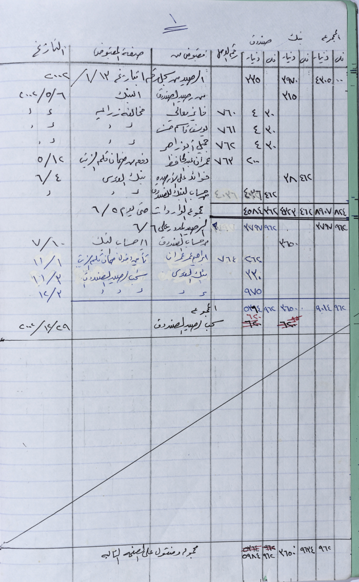 <p>The Agricultural Committee – Salfit Receipts and Payments Accounts, 2002</p>
