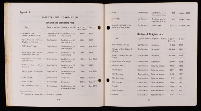 Israeli Violation of Human Rights in the Occupied Arab Territories, 1975