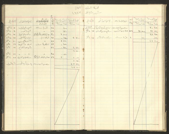 Revenue and Expenditure Book of the Local Buqei'a Committee, 1943-1949