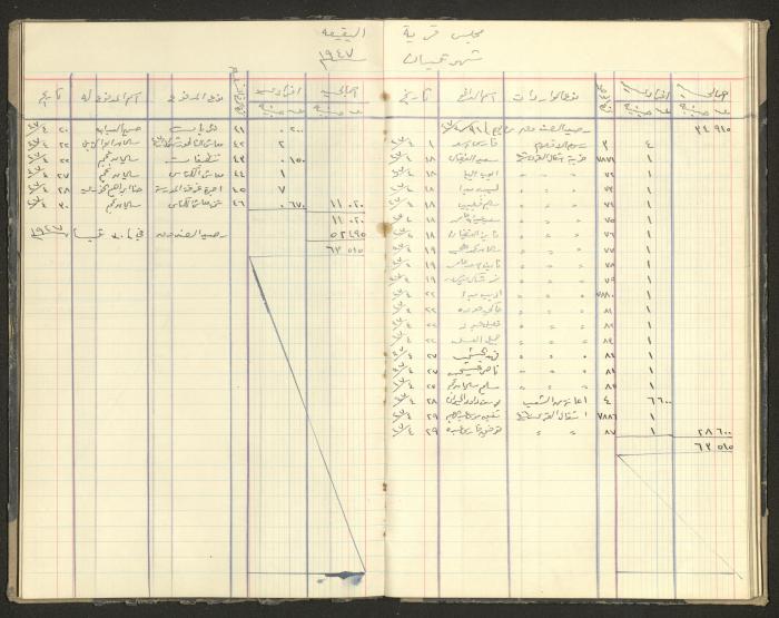 Revenue and Expenditure Book of the Local Buqei'a Committee, 1943-1949