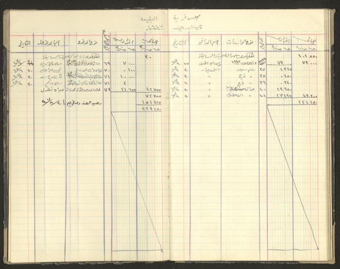 Revenue and Expenditure Book of the Local Buqei'a Committee, 1943-1949