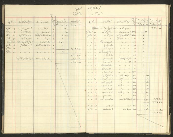 Revenue and Expenditure Book of the Local Buqei'a Committee, 1943-1949