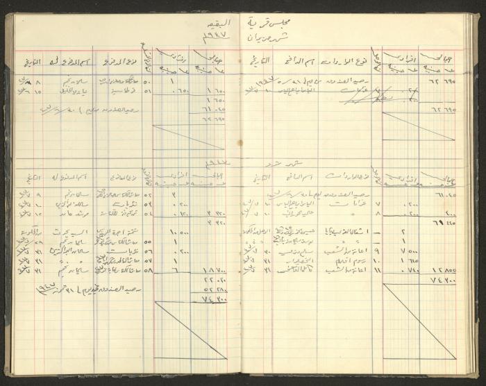 Revenue and Expenditure Book of the Local Buqei'a Committee, 1943-1949