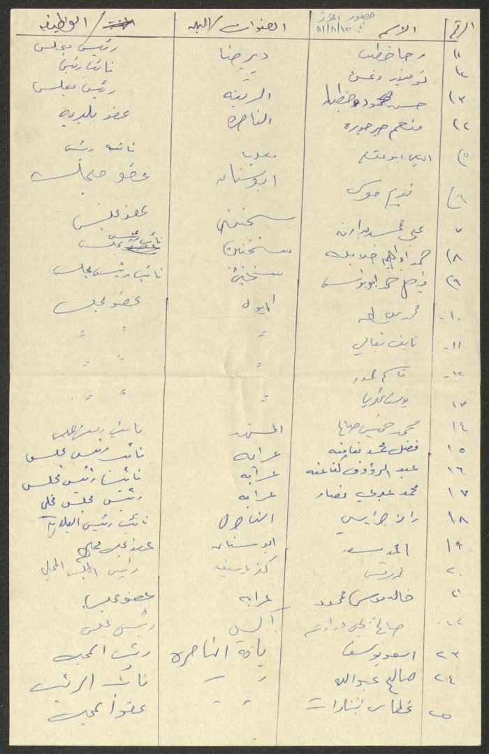 تلخيص توفيق زياد لمحضر اجتماع،1981
