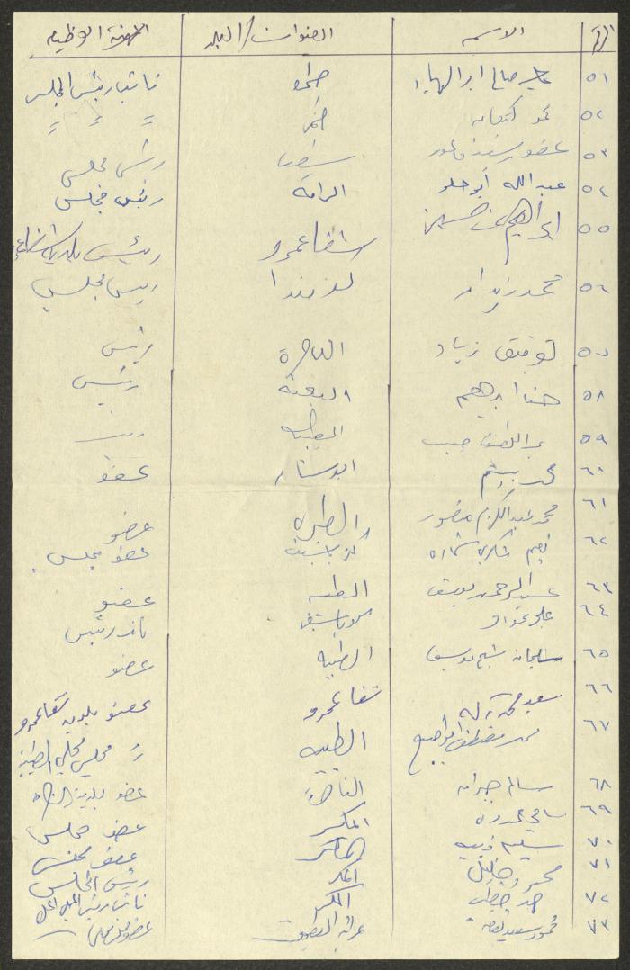 تلخيص توفيق زياد لمحضر اجتماع،1981