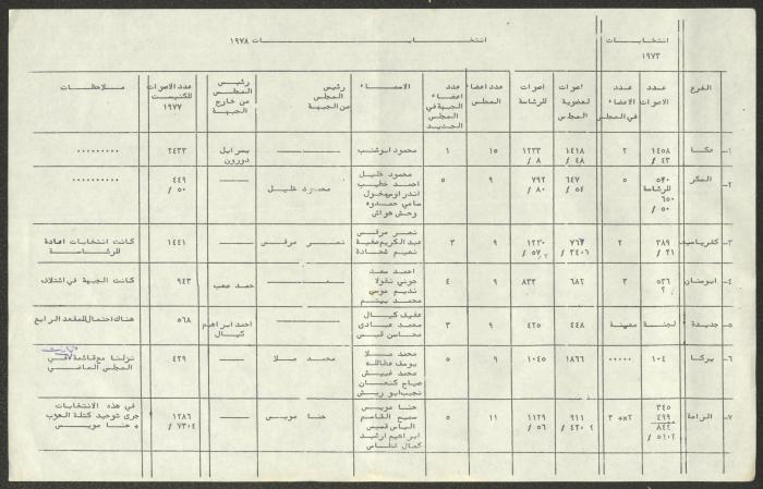 A Statement on the Results of the Local Authorities Elections, Akka, November 1978