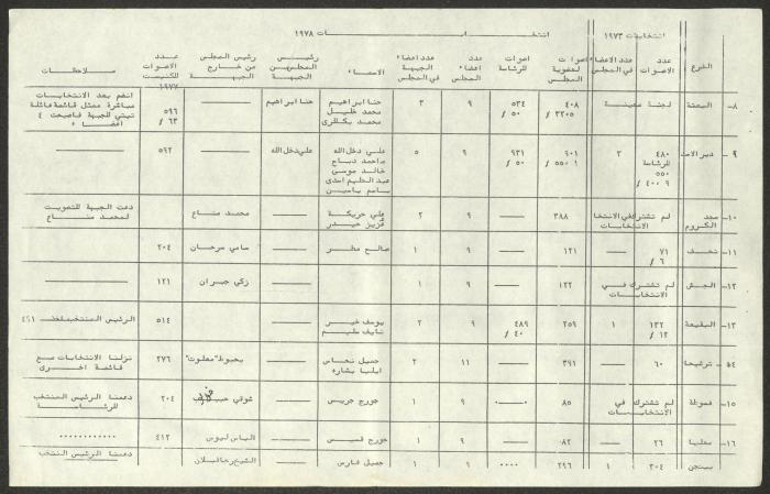 A Statement on the Results of the Local Authorities Elections, Akka, November 1978