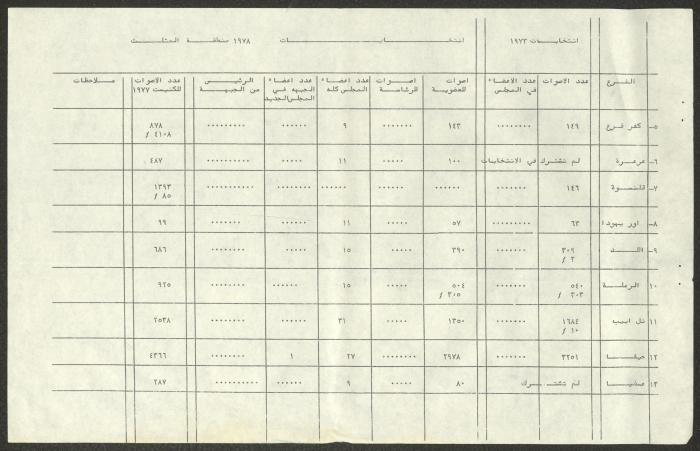 A Statement on the Results of the Local Authorities Elections, Akka, November 1978