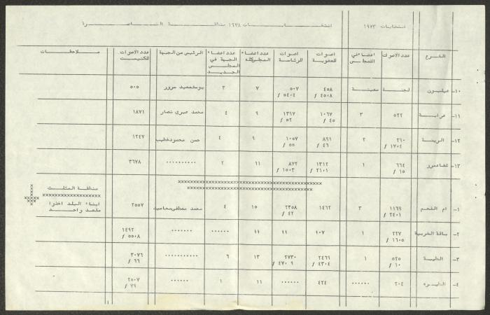 A Statement on the Results of the Local Authorities Elections, Akka, November 1978