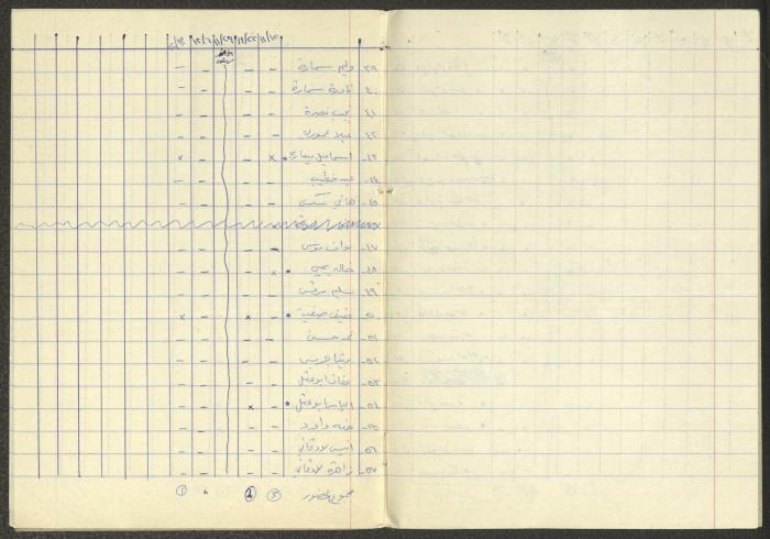 A List of Class Attendance for the Years 1982-1983