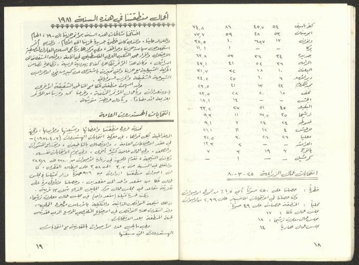 Statement of the Acre District Committee for the Sixth Congress, Submitted to the Israeli Communist Party, November 1981