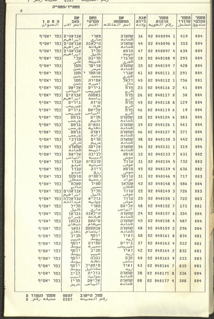 Knesset Voter Registry in the Village of Kafr Yasif, 1984-85
