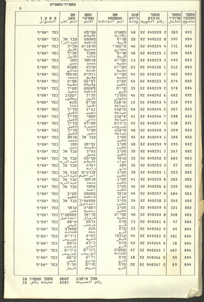 Knesset Voter Registry in the Village of Kafr Yasif, 1984-85