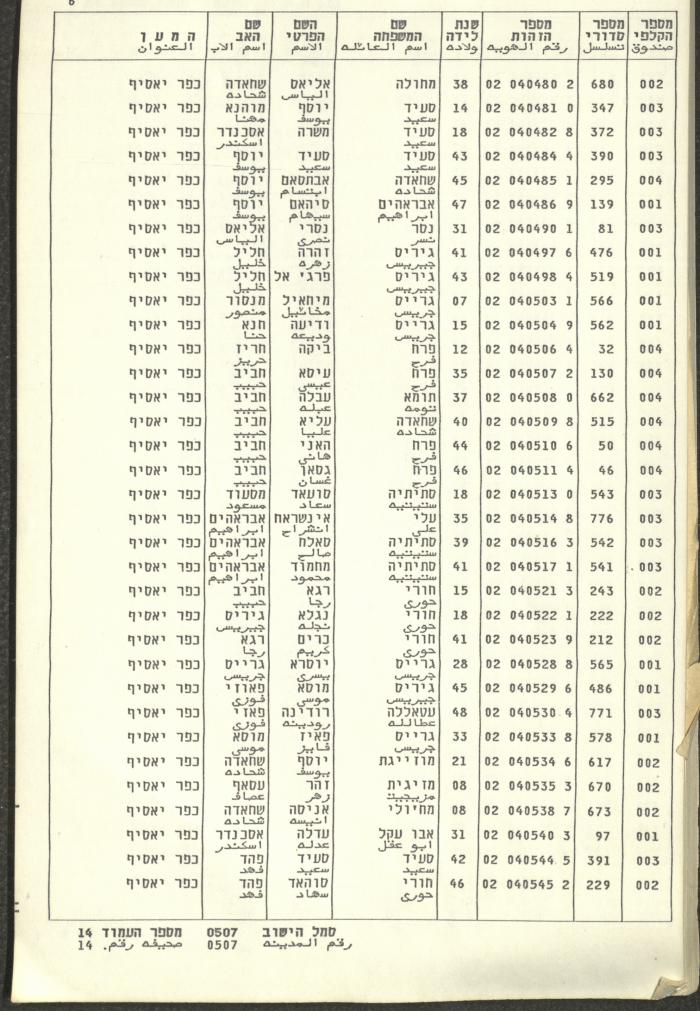 Knesset Voter Registry in the Village of Kafr Yasif, 1984-85