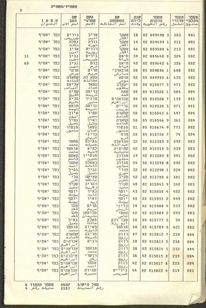 Knesset Voter Registry in the Village of Kafr Yasif, 1984-85