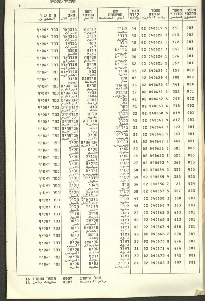 Knesset Voter Registry in the Village of Kafr Yasif, 1984-85