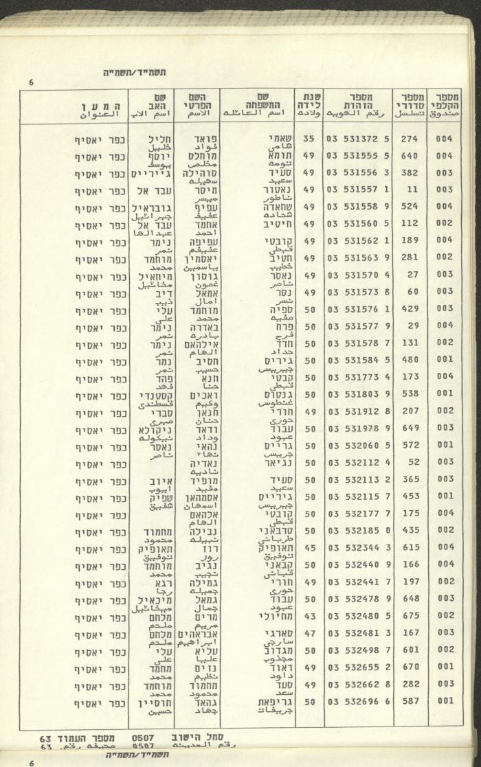 Knesset Voter Registry in the Village of Kafr Yasif, 1984-85