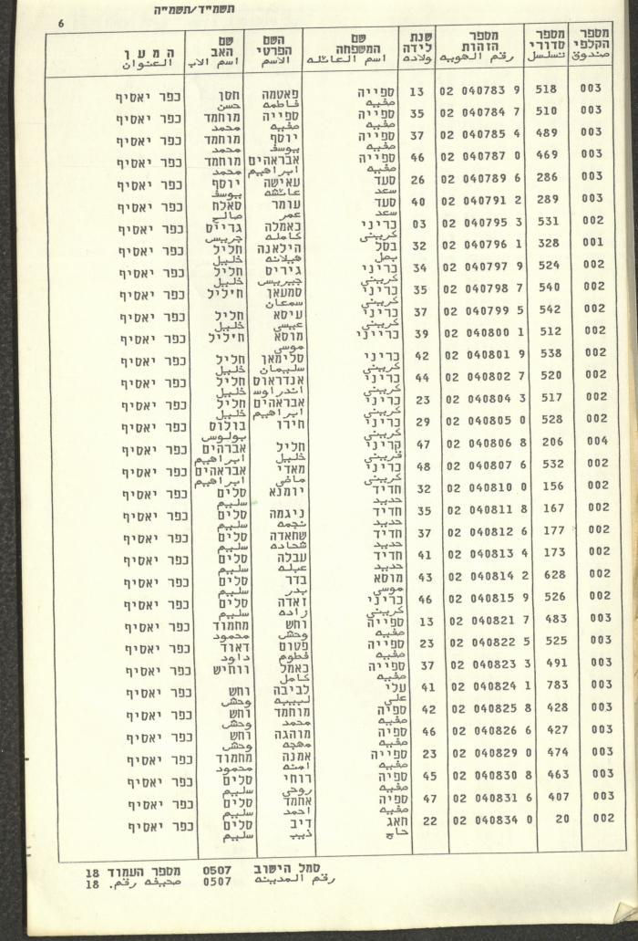 Knesset Voter Registry in the Village of Kafr Yasif, 1984-85