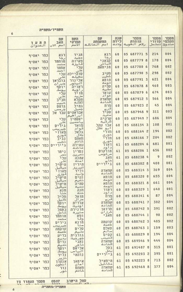 Knesset Voter Registry in the Village of Kafr Yasif, 1984-85