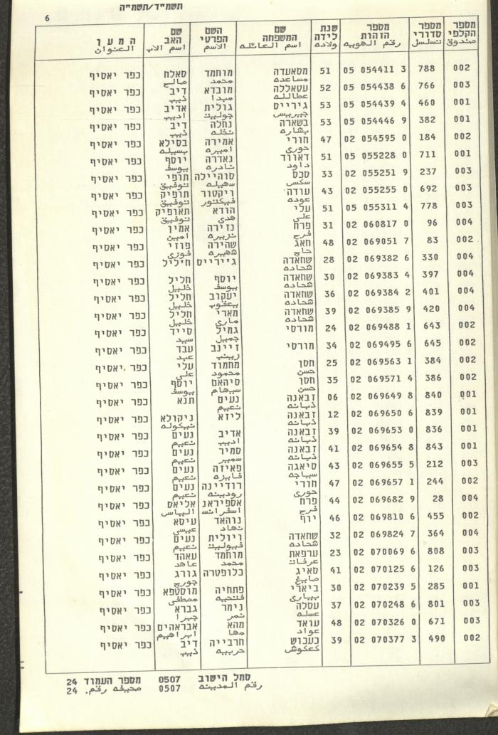 Knesset Voter Registry in the Village of Kafr Yasif, 1984-85