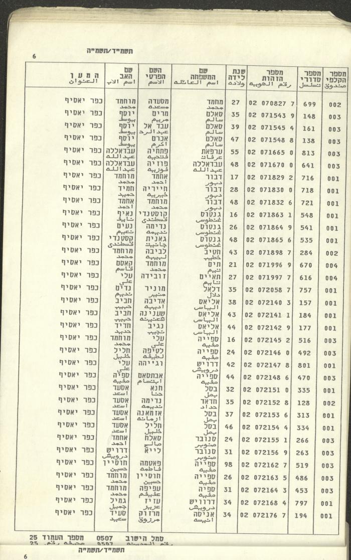 Knesset Voter Registry in the Village of Kafr Yasif, 1984-85