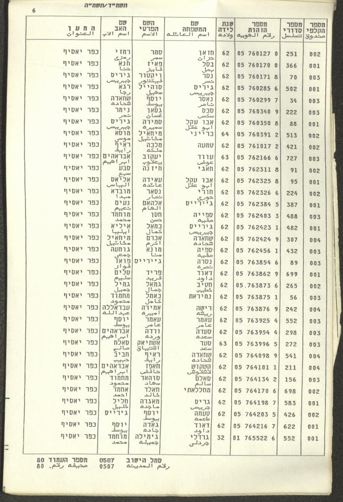 Knesset Voter Registry in the Village of Kafr Yasif, 1984-85