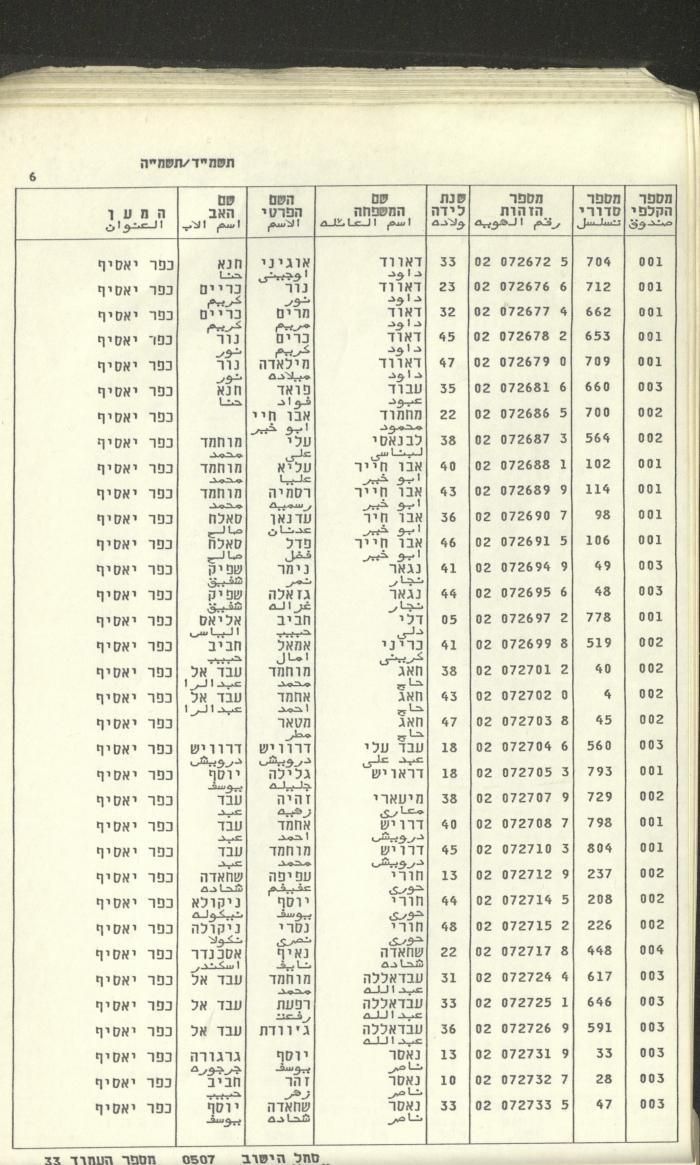 Knesset Voter Registry in the Village of Kafr Yasif, 1984-85