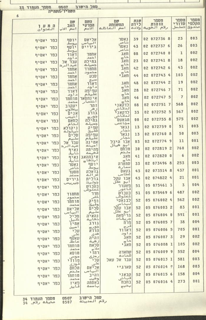 Knesset Voter Registry in the Village of Kafr Yasif, 1984-85