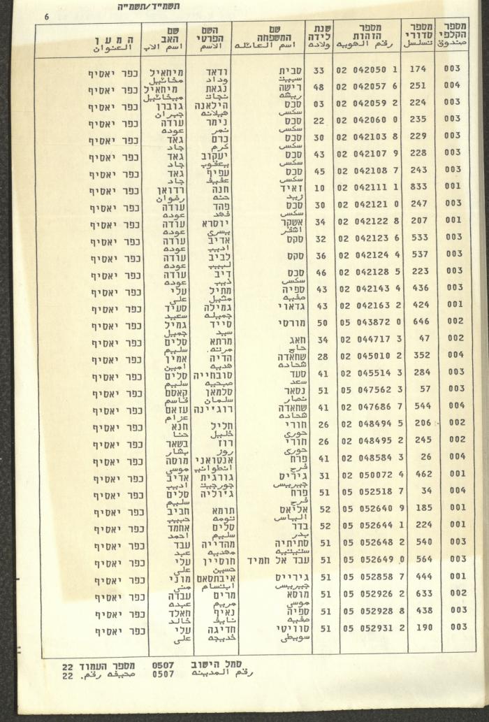 Knesset Voter Registry in the Village of Kafr Yasif, 1984-85
