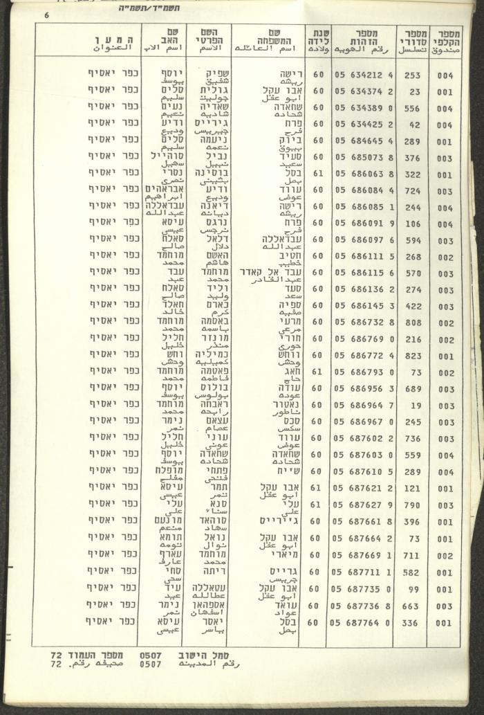 Knesset Voter Registry in the Village of Kafr Yasif, 1984-85