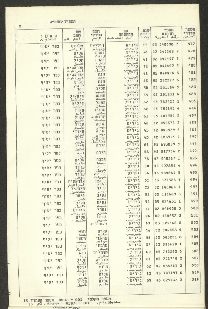 Knesset Voter Registry in the Village of Kafr Yasif, 1984-85