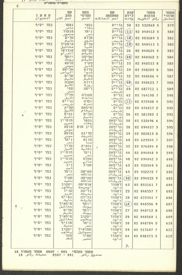 Knesset Voter Registry in the Village of Kafr Yasif, 1984-85
