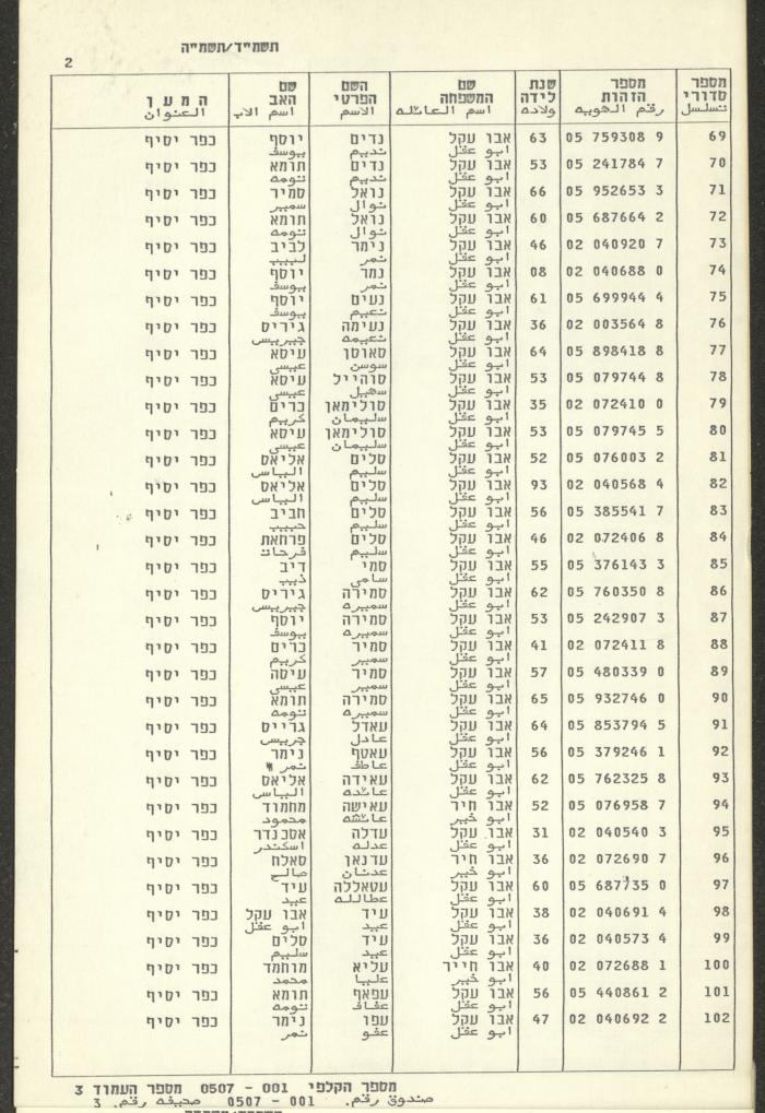 Knesset Voter Registry in the Village of Kafr Yasif, 1984-85