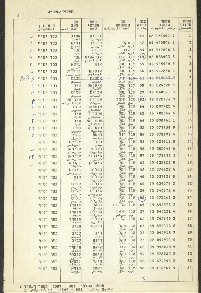 Knesset Voter Registry in the Village of Kafr Yasif, 1984-85