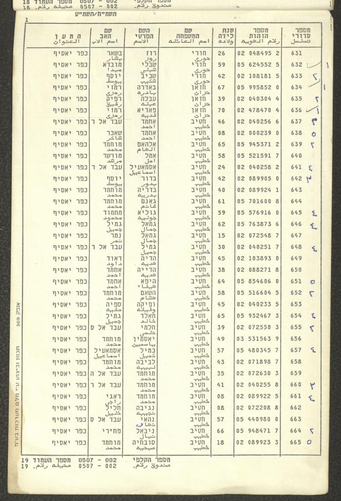 Knesset Voter Registry in the Village of Kafr Yasif, 1988-89