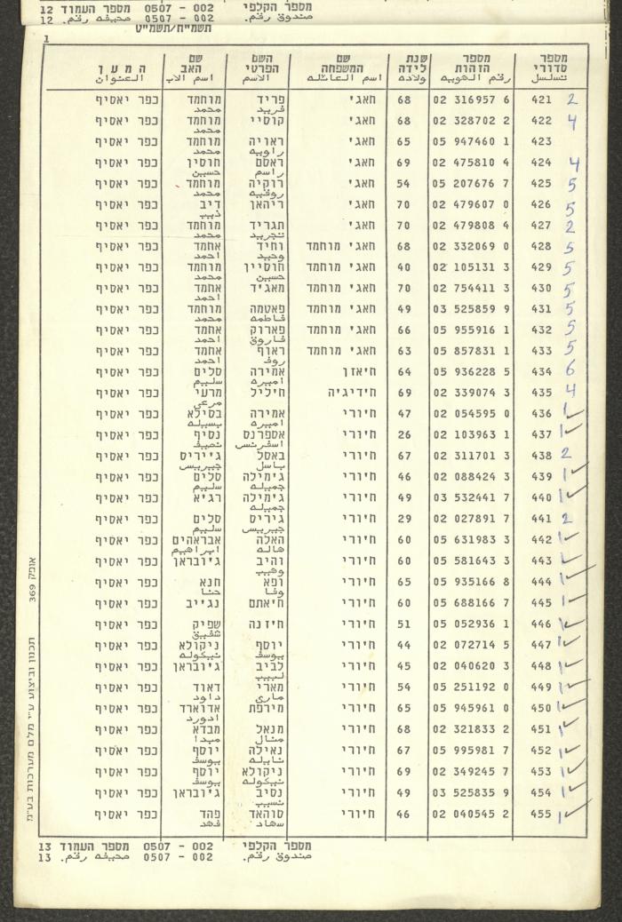 Knesset Voter Registry in the Village of Kafr Yasif, 1988-89