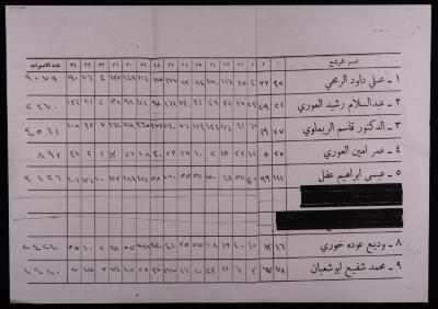 Total Votes of Candidates for Ramallah Municipal Elections