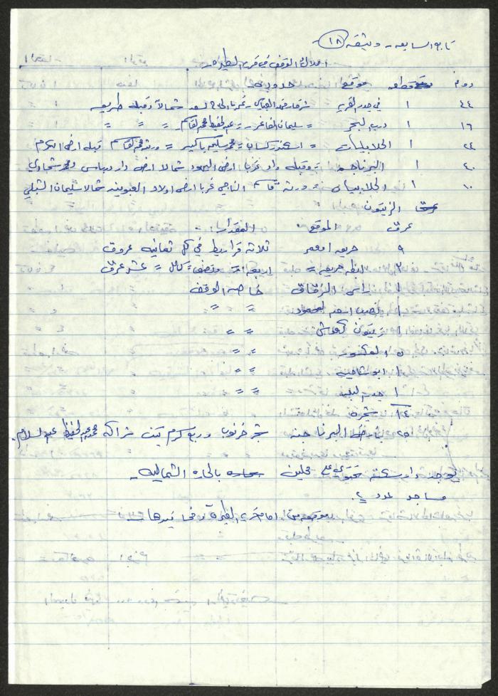 كشف بممتلكات الأوقاف الإسلامية في حيفا وقضائها، ملاحظات لسميح حمود