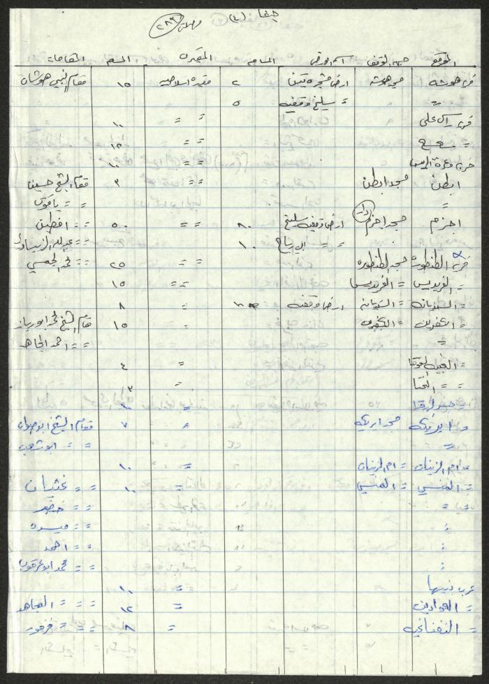 كشف بممتلكات الأوقاف الإسلامية في حيفا وقضائها، ملاحظات لسميح حمود