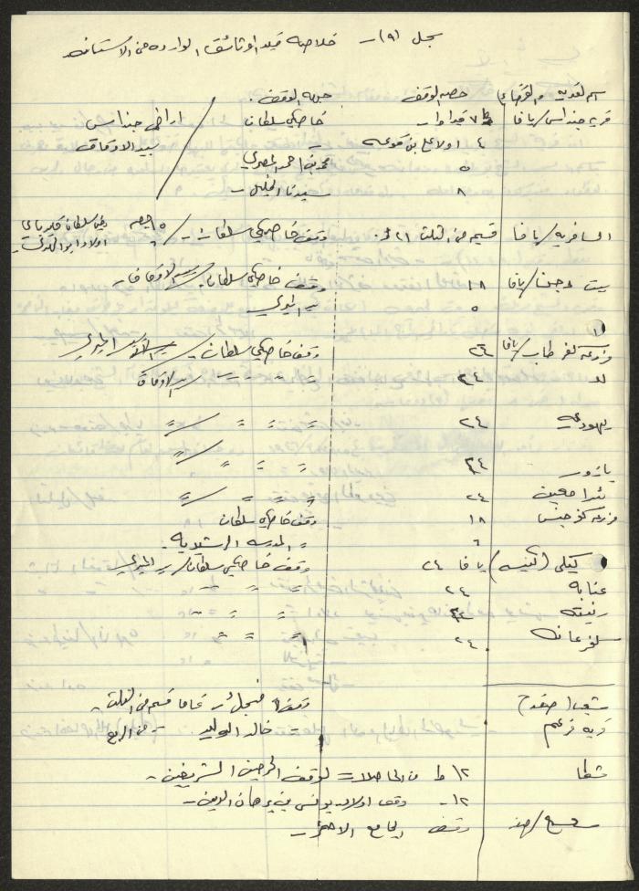 اقتباسات من ملفات الأوقاف الإسلامية