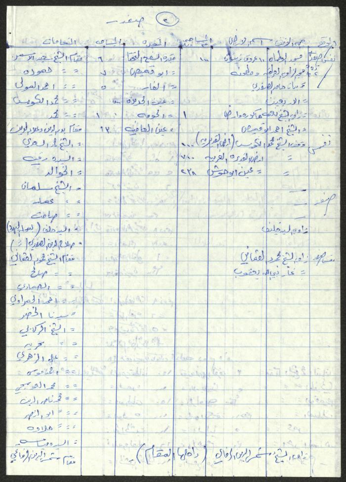 كشف بممتلكات الأوقاف الإسلامية في حيفا وقضائها، ملاحظات لسميح حمود