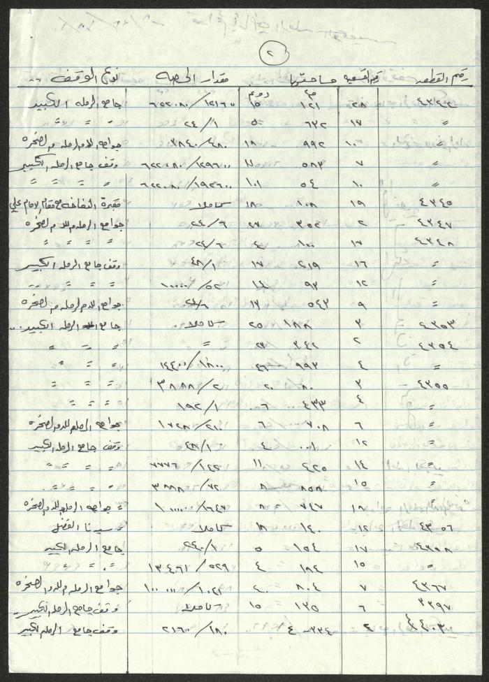 Endowment Properties in Ramleh, Lod, Nazareth and Tiberias, the Notes of Sameeh Hammoudeh 