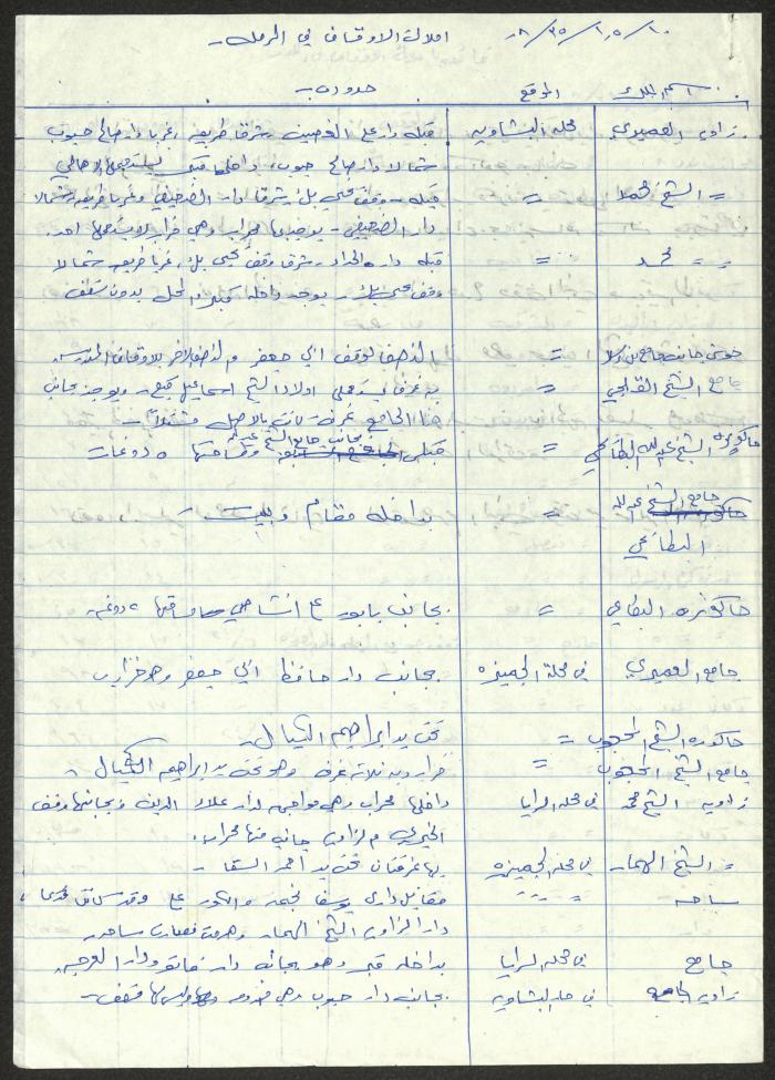 Endowment Properties in Ramleh, Lod, Nazareth and Tiberias, the Notes of Sameeh Hammoudeh 