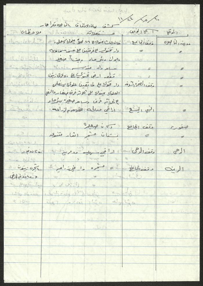 Endowment Properties in Ramleh, Lod, Nazareth and Tiberias, the Notes of Sameeh Hammoudeh 