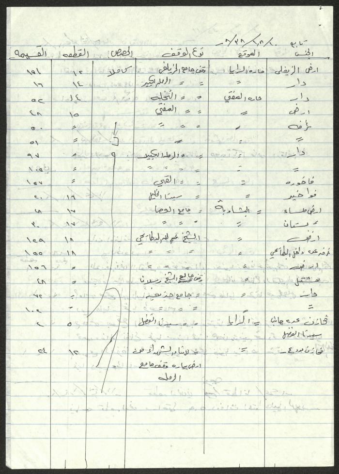 Endowment Properties in Ramleh, Lod, Nazareth and Tiberias, the Notes of Sameeh Hammoudeh 